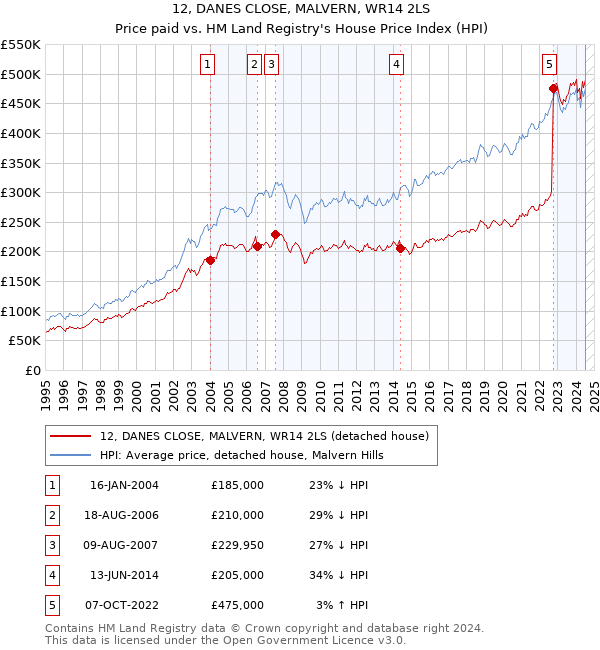 12, DANES CLOSE, MALVERN, WR14 2LS: Price paid vs HM Land Registry's House Price Index