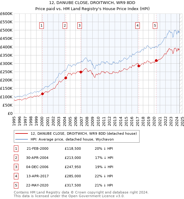 12, DANUBE CLOSE, DROITWICH, WR9 8DD: Price paid vs HM Land Registry's House Price Index