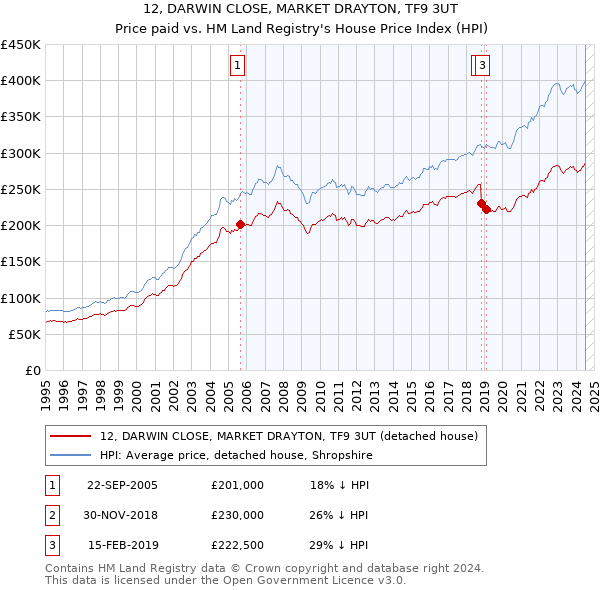 12, DARWIN CLOSE, MARKET DRAYTON, TF9 3UT: Price paid vs HM Land Registry's House Price Index