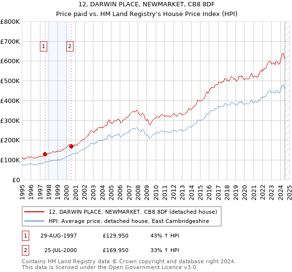 12, DARWIN PLACE, NEWMARKET, CB8 8DF: Price paid vs HM Land Registry's House Price Index