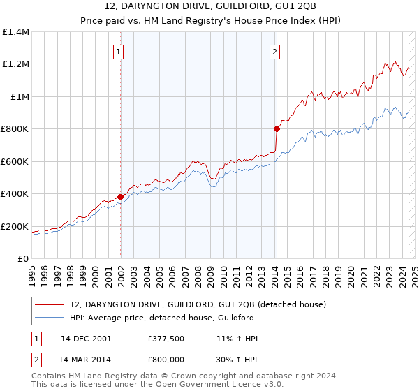 12, DARYNGTON DRIVE, GUILDFORD, GU1 2QB: Price paid vs HM Land Registry's House Price Index