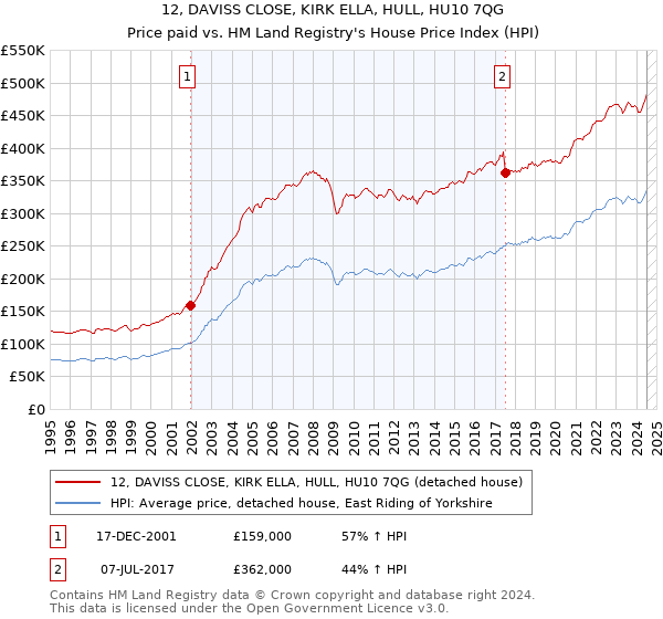 12, DAVISS CLOSE, KIRK ELLA, HULL, HU10 7QG: Price paid vs HM Land Registry's House Price Index