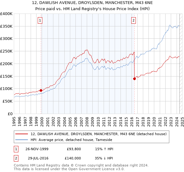 12, DAWLISH AVENUE, DROYLSDEN, MANCHESTER, M43 6NE: Price paid vs HM Land Registry's House Price Index