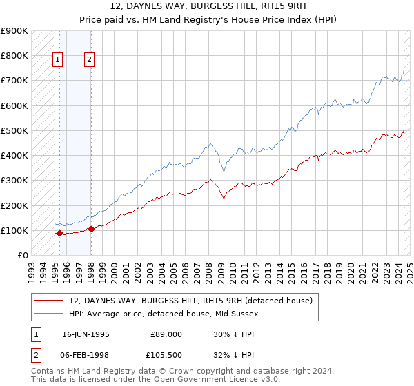 12, DAYNES WAY, BURGESS HILL, RH15 9RH: Price paid vs HM Land Registry's House Price Index