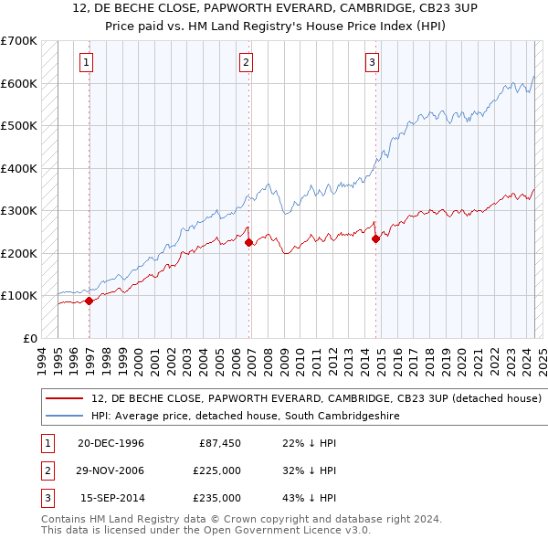 12, DE BECHE CLOSE, PAPWORTH EVERARD, CAMBRIDGE, CB23 3UP: Price paid vs HM Land Registry's House Price Index