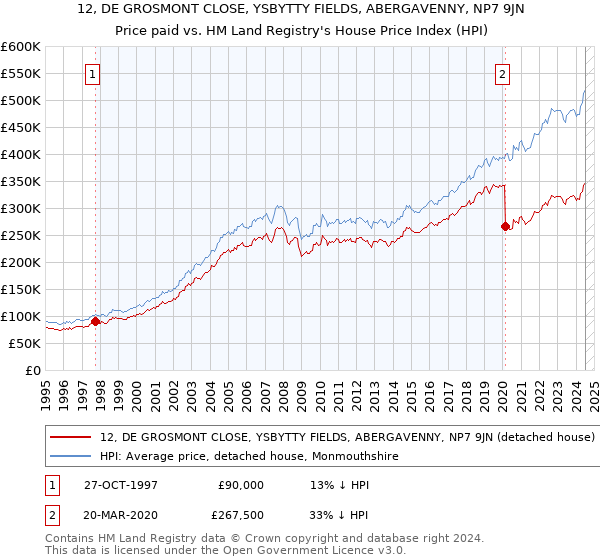 12, DE GROSMONT CLOSE, YSBYTTY FIELDS, ABERGAVENNY, NP7 9JN: Price paid vs HM Land Registry's House Price Index