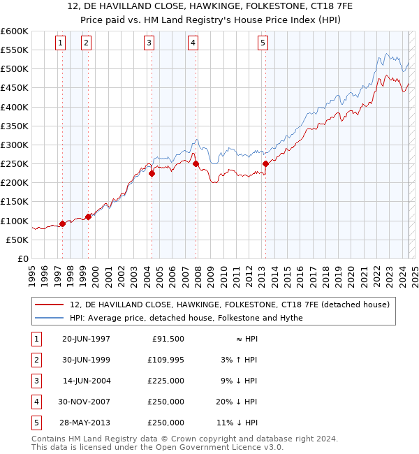 12, DE HAVILLAND CLOSE, HAWKINGE, FOLKESTONE, CT18 7FE: Price paid vs HM Land Registry's House Price Index