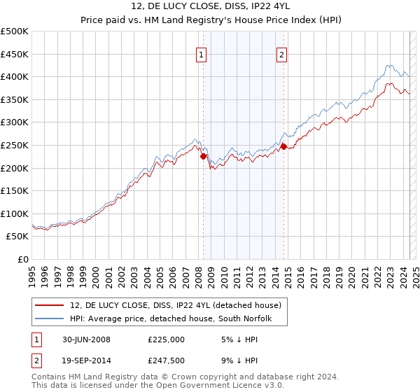 12, DE LUCY CLOSE, DISS, IP22 4YL: Price paid vs HM Land Registry's House Price Index