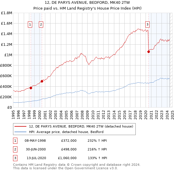 12, DE PARYS AVENUE, BEDFORD, MK40 2TW: Price paid vs HM Land Registry's House Price Index