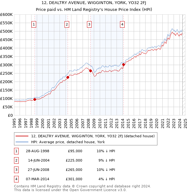 12, DEALTRY AVENUE, WIGGINTON, YORK, YO32 2FJ: Price paid vs HM Land Registry's House Price Index