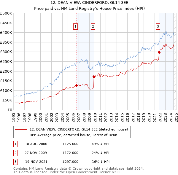 12, DEAN VIEW, CINDERFORD, GL14 3EE: Price paid vs HM Land Registry's House Price Index