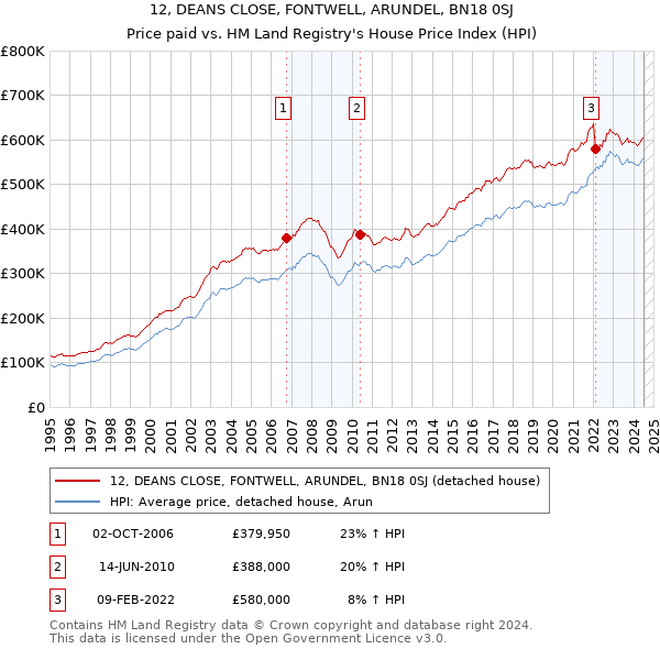 12, DEANS CLOSE, FONTWELL, ARUNDEL, BN18 0SJ: Price paid vs HM Land Registry's House Price Index