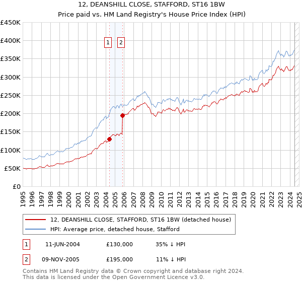 12, DEANSHILL CLOSE, STAFFORD, ST16 1BW: Price paid vs HM Land Registry's House Price Index