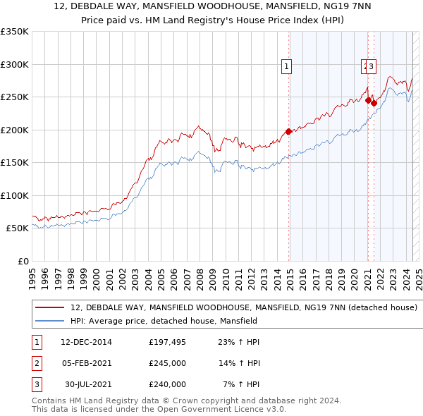 12, DEBDALE WAY, MANSFIELD WOODHOUSE, MANSFIELD, NG19 7NN: Price paid vs HM Land Registry's House Price Index