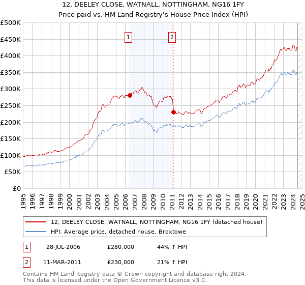 12, DEELEY CLOSE, WATNALL, NOTTINGHAM, NG16 1FY: Price paid vs HM Land Registry's House Price Index