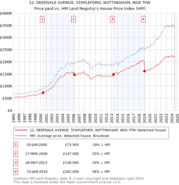 12, DEEPDALE AVENUE, STAPLEFORD, NOTTINGHAM, NG9 7FW: Price paid vs HM Land Registry's House Price Index