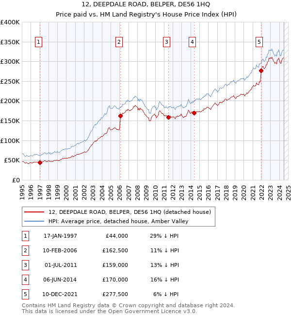 12, DEEPDALE ROAD, BELPER, DE56 1HQ: Price paid vs HM Land Registry's House Price Index