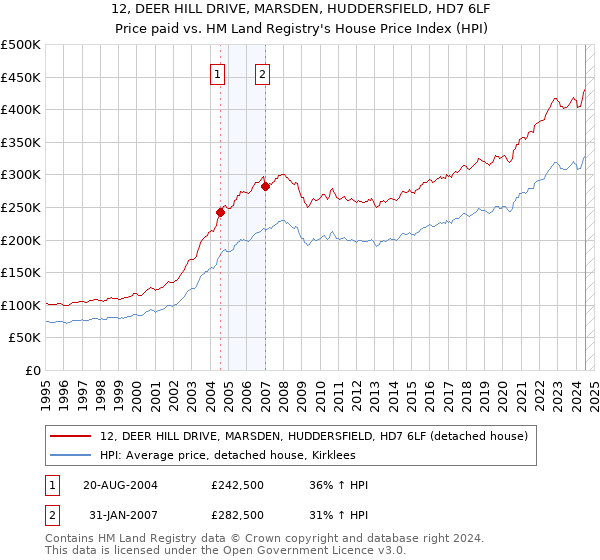 12, DEER HILL DRIVE, MARSDEN, HUDDERSFIELD, HD7 6LF: Price paid vs HM Land Registry's House Price Index