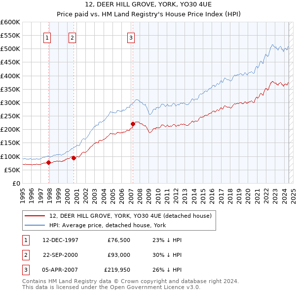 12, DEER HILL GROVE, YORK, YO30 4UE: Price paid vs HM Land Registry's House Price Index