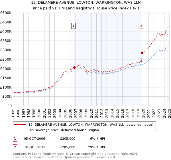 12, DELAMERE AVENUE, LOWTON, WARRINGTON, WA3 1LN: Price paid vs HM Land Registry's House Price Index