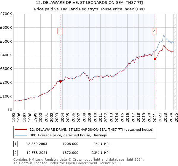 12, DELAWARE DRIVE, ST LEONARDS-ON-SEA, TN37 7TJ: Price paid vs HM Land Registry's House Price Index