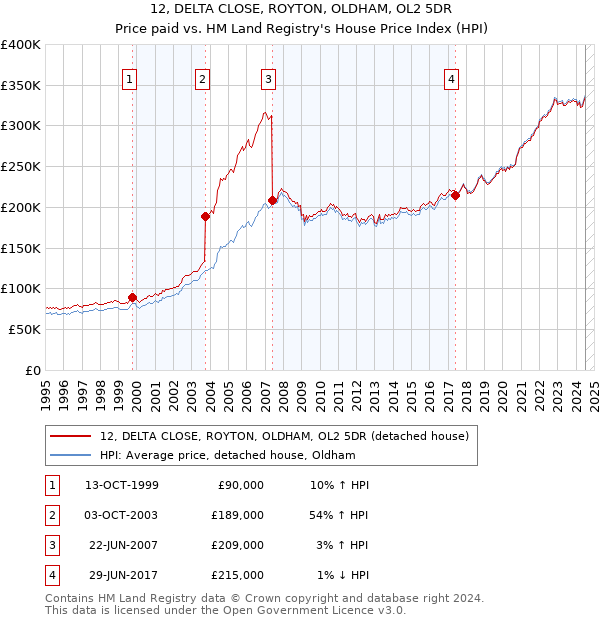 12, DELTA CLOSE, ROYTON, OLDHAM, OL2 5DR: Price paid vs HM Land Registry's House Price Index