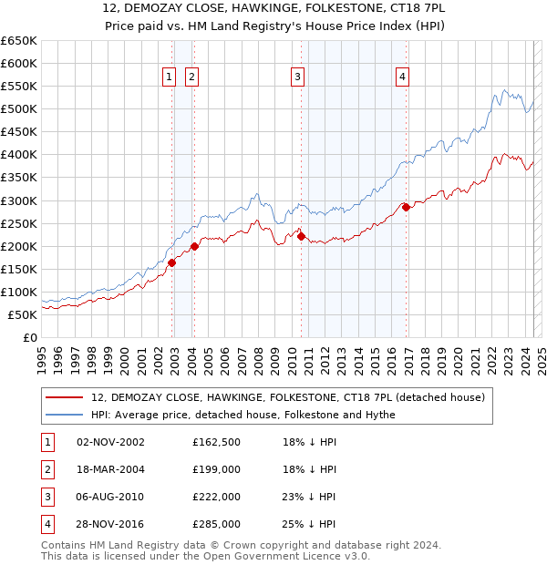 12, DEMOZAY CLOSE, HAWKINGE, FOLKESTONE, CT18 7PL: Price paid vs HM Land Registry's House Price Index