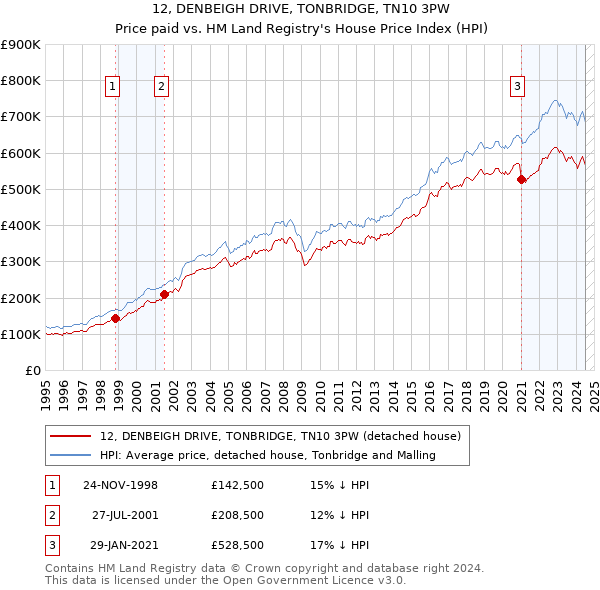 12, DENBEIGH DRIVE, TONBRIDGE, TN10 3PW: Price paid vs HM Land Registry's House Price Index