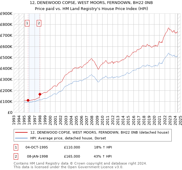 12, DENEWOOD COPSE, WEST MOORS, FERNDOWN, BH22 0NB: Price paid vs HM Land Registry's House Price Index