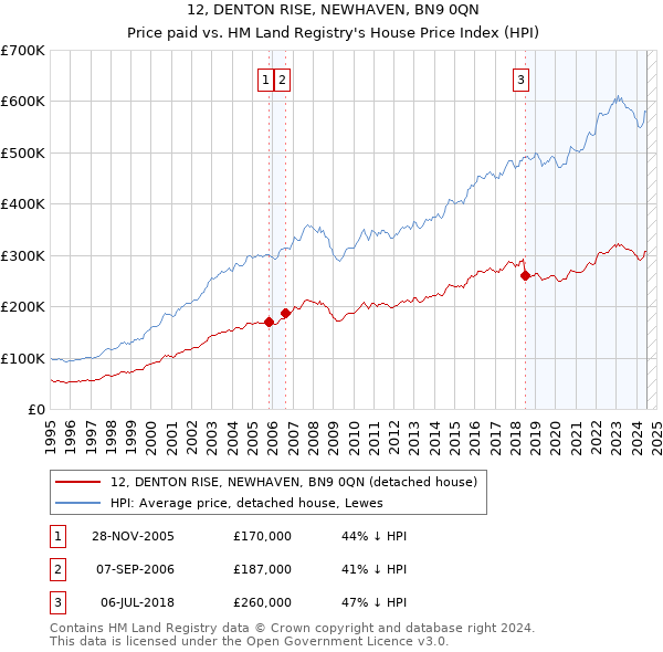 12, DENTON RISE, NEWHAVEN, BN9 0QN: Price paid vs HM Land Registry's House Price Index