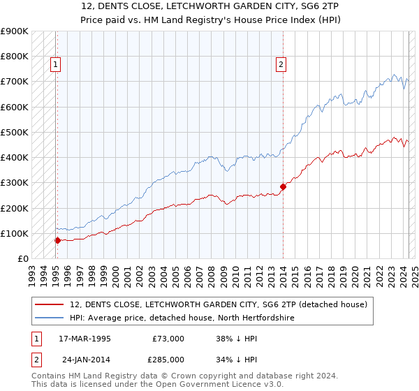 12, DENTS CLOSE, LETCHWORTH GARDEN CITY, SG6 2TP: Price paid vs HM Land Registry's House Price Index