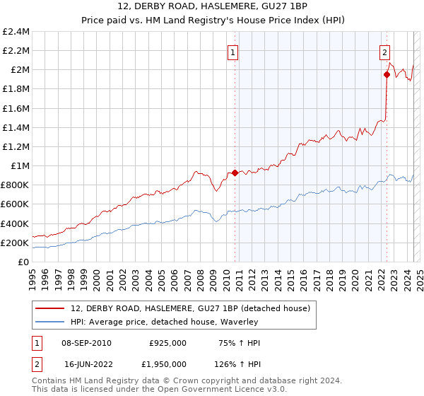 12, DERBY ROAD, HASLEMERE, GU27 1BP: Price paid vs HM Land Registry's House Price Index