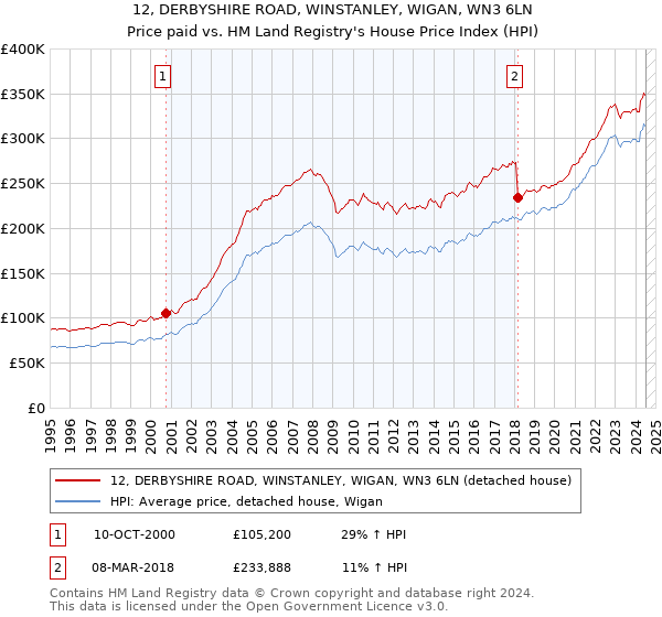 12, DERBYSHIRE ROAD, WINSTANLEY, WIGAN, WN3 6LN: Price paid vs HM Land Registry's House Price Index