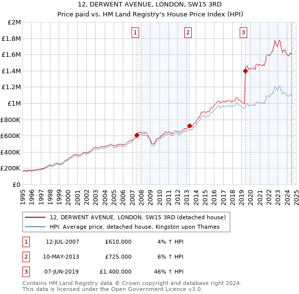 12, DERWENT AVENUE, LONDON, SW15 3RD: Price paid vs HM Land Registry's House Price Index