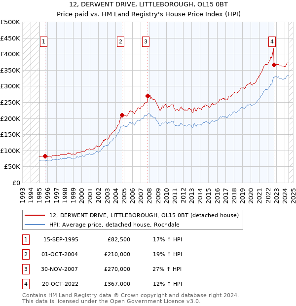 12, DERWENT DRIVE, LITTLEBOROUGH, OL15 0BT: Price paid vs HM Land Registry's House Price Index