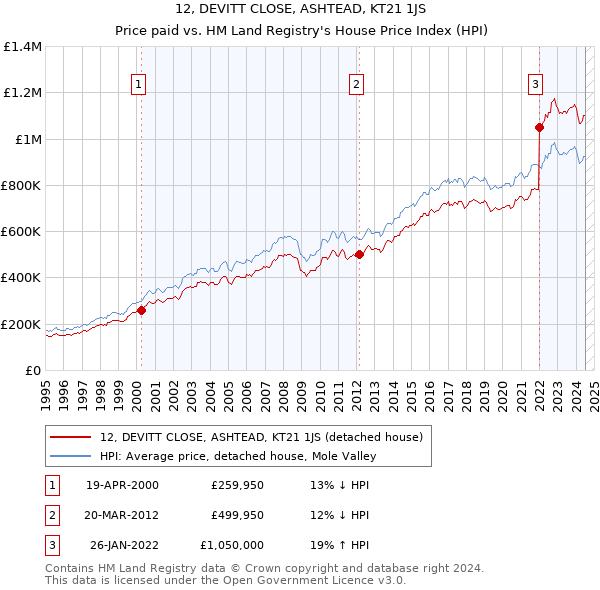 12, DEVITT CLOSE, ASHTEAD, KT21 1JS: Price paid vs HM Land Registry's House Price Index