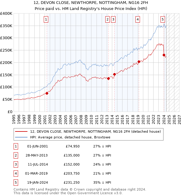 12, DEVON CLOSE, NEWTHORPE, NOTTINGHAM, NG16 2FH: Price paid vs HM Land Registry's House Price Index