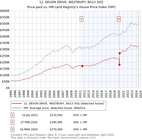 12, DEVON DRIVE, WESTBURY, BA13 3XQ: Price paid vs HM Land Registry's House Price Index