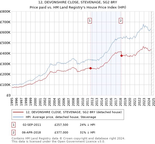 12, DEVONSHIRE CLOSE, STEVENAGE, SG2 8RY: Price paid vs HM Land Registry's House Price Index