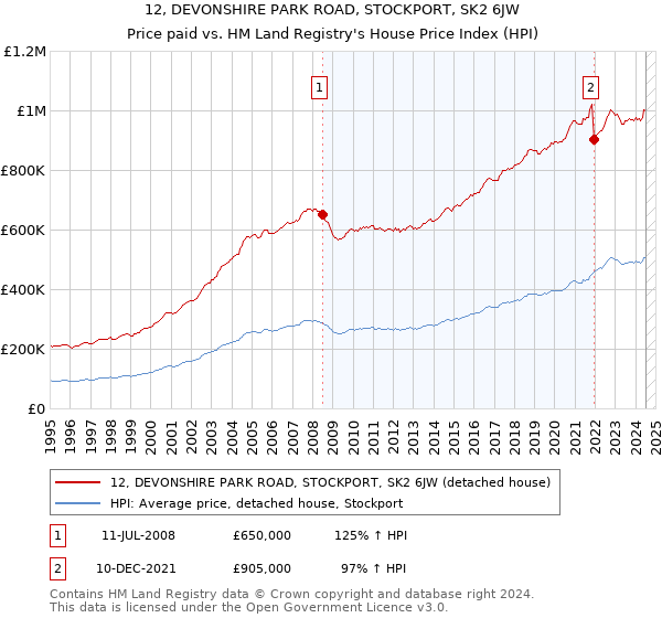 12, DEVONSHIRE PARK ROAD, STOCKPORT, SK2 6JW: Price paid vs HM Land Registry's House Price Index