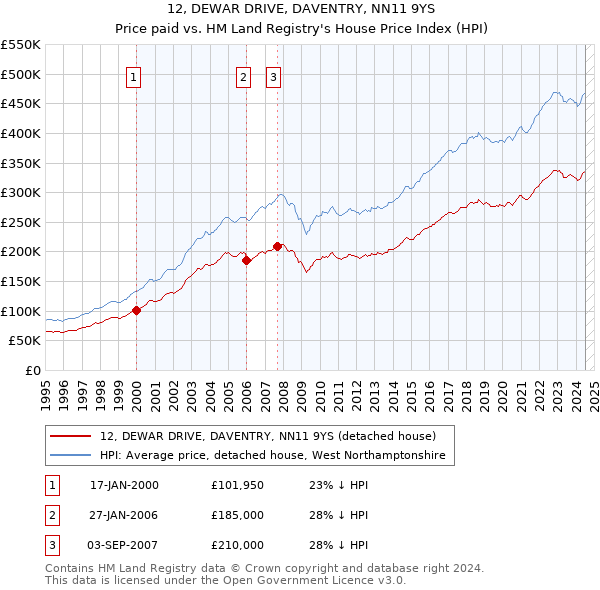 12, DEWAR DRIVE, DAVENTRY, NN11 9YS: Price paid vs HM Land Registry's House Price Index