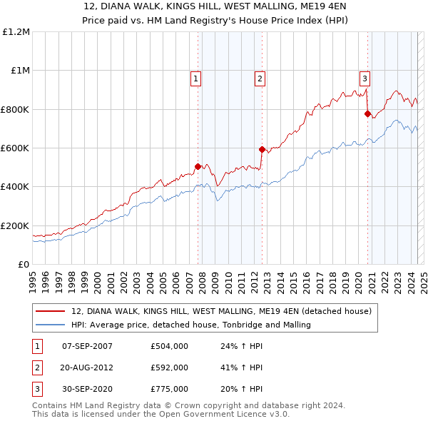 12, DIANA WALK, KINGS HILL, WEST MALLING, ME19 4EN: Price paid vs HM Land Registry's House Price Index