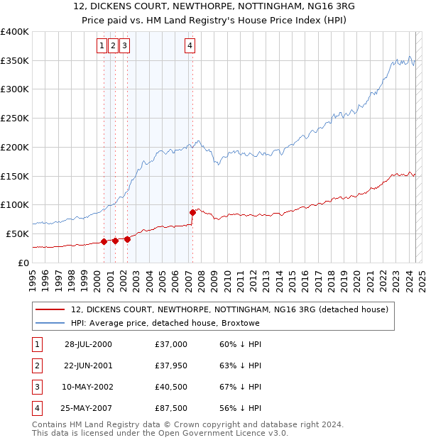 12, DICKENS COURT, NEWTHORPE, NOTTINGHAM, NG16 3RG: Price paid vs HM Land Registry's House Price Index