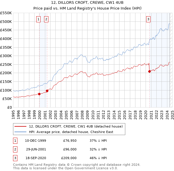 12, DILLORS CROFT, CREWE, CW1 4UB: Price paid vs HM Land Registry's House Price Index