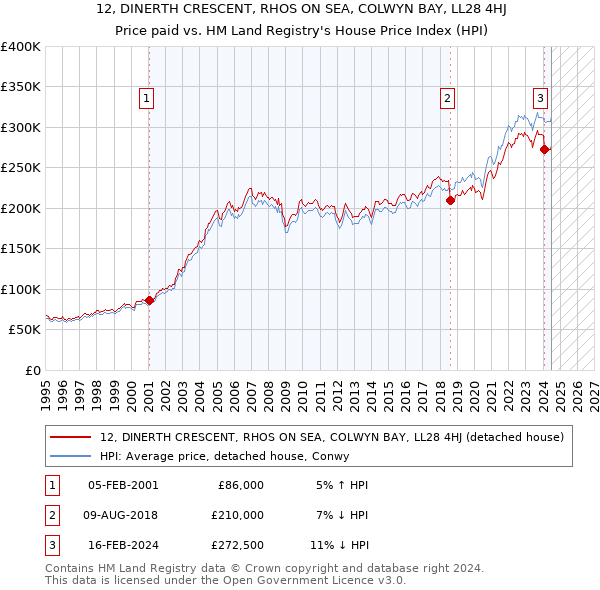 12, DINERTH CRESCENT, RHOS ON SEA, COLWYN BAY, LL28 4HJ: Price paid vs HM Land Registry's House Price Index