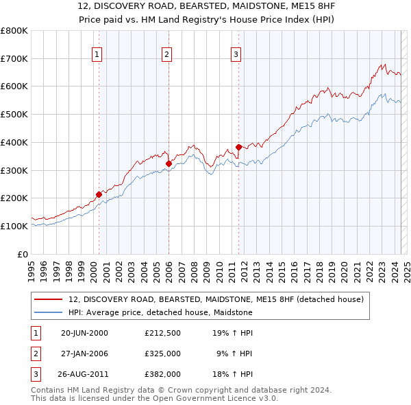 12, DISCOVERY ROAD, BEARSTED, MAIDSTONE, ME15 8HF: Price paid vs HM Land Registry's House Price Index