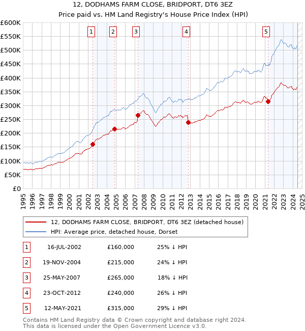 12, DODHAMS FARM CLOSE, BRIDPORT, DT6 3EZ: Price paid vs HM Land Registry's House Price Index