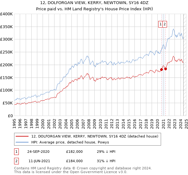 12, DOLFORGAN VIEW, KERRY, NEWTOWN, SY16 4DZ: Price paid vs HM Land Registry's House Price Index