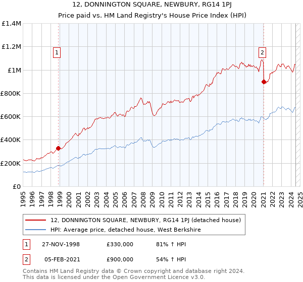 12, DONNINGTON SQUARE, NEWBURY, RG14 1PJ: Price paid vs HM Land Registry's House Price Index