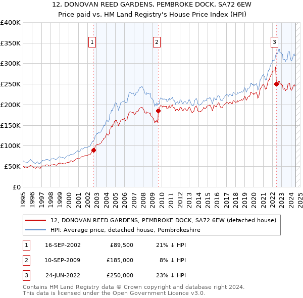 12, DONOVAN REED GARDENS, PEMBROKE DOCK, SA72 6EW: Price paid vs HM Land Registry's House Price Index